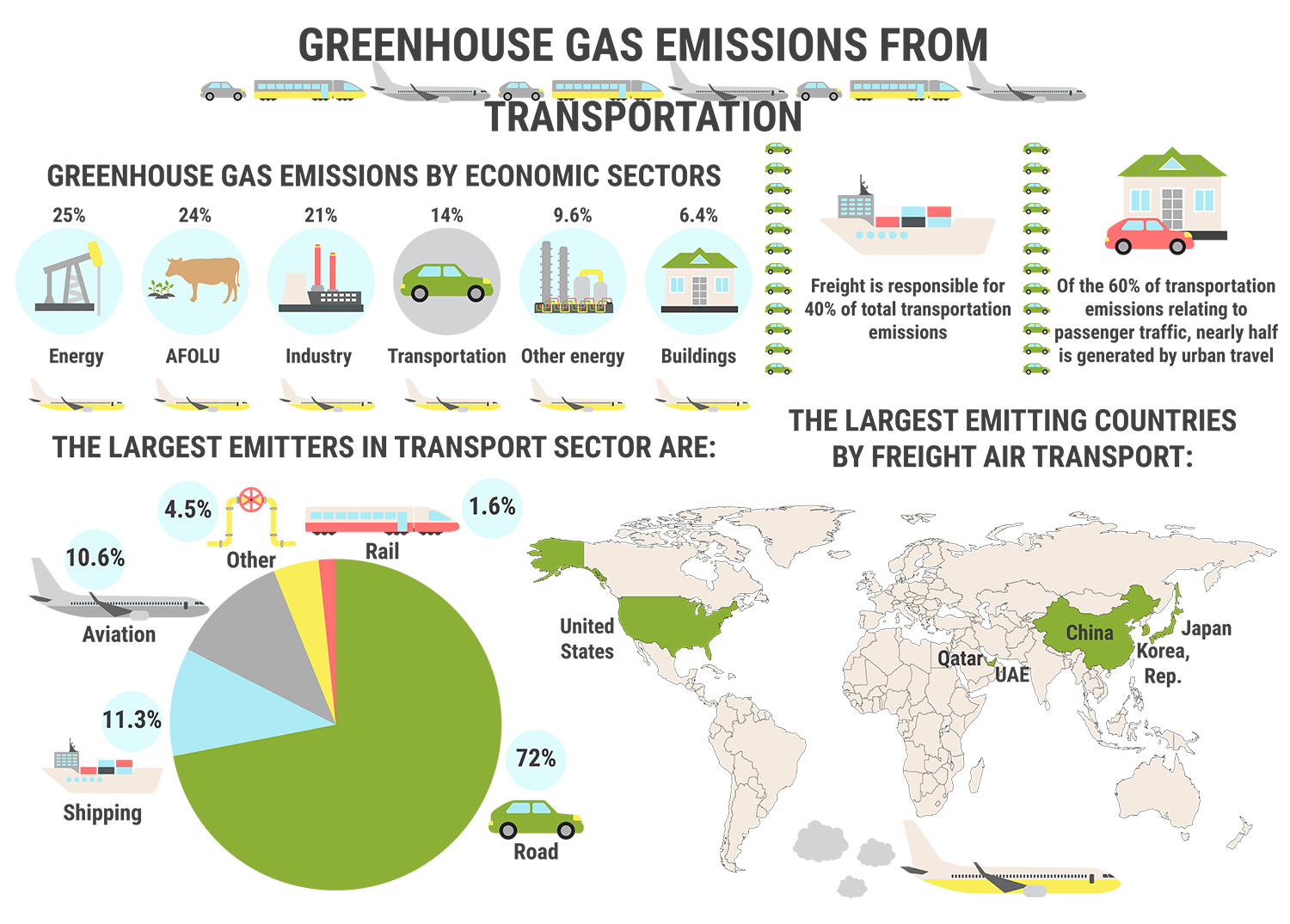 Greenhouse Gas Emissions From Transportation